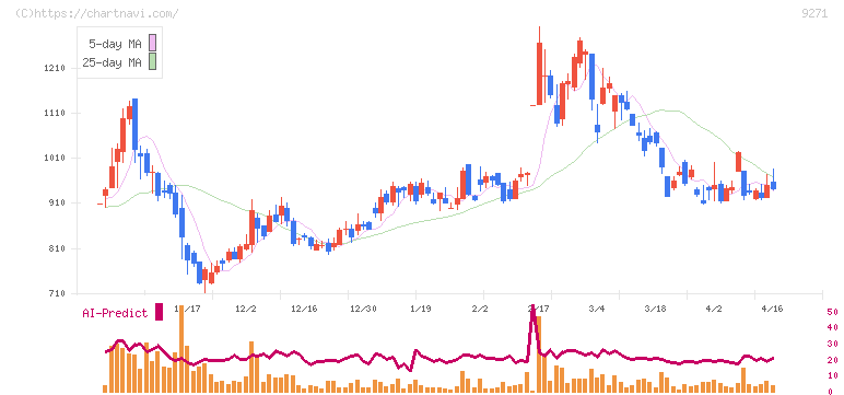和心(9271)の日足チャート