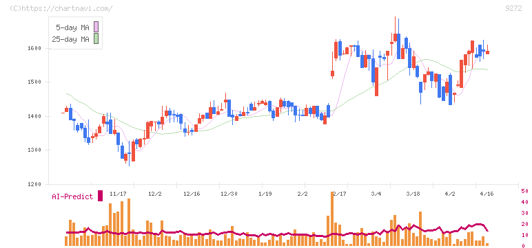 ブティックス(9272)の日足チャート