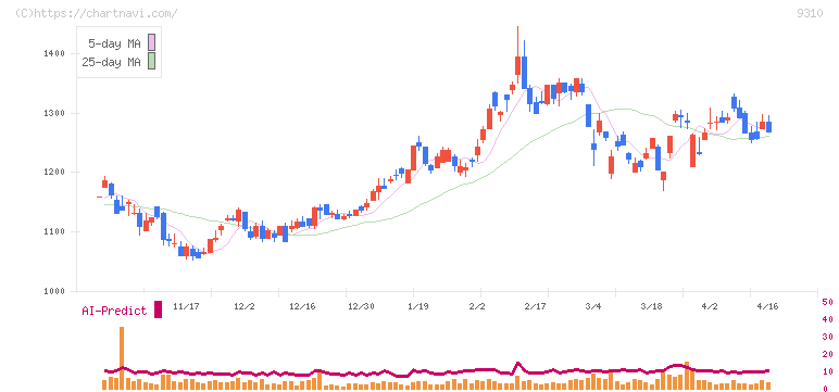 日本トランスシティ(9310)の日足チャート