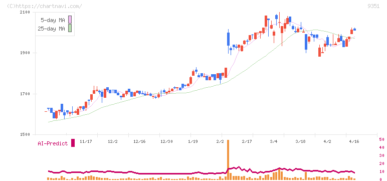 東洋埠頭(9351)の日足チャート