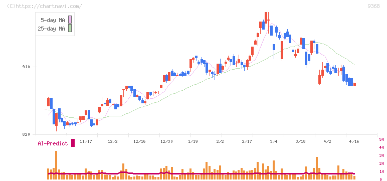 キムラユニティー(9368)の日足チャート
