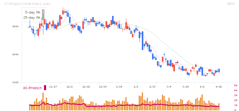 日本テレビホールディングス(9404)の日足チャート