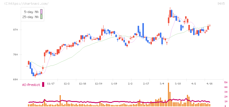 朝日放送グループホールディングス(9405)の日足チャート