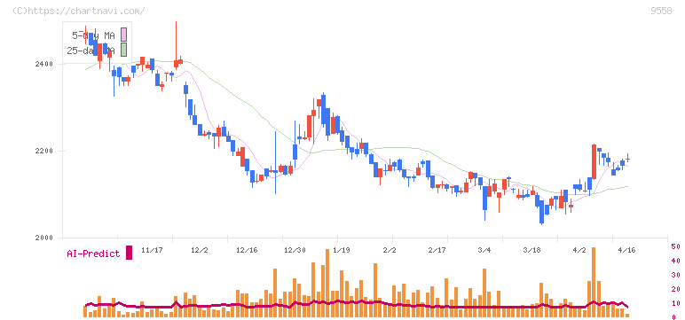 ジャパニアス(9558)の日足チャート