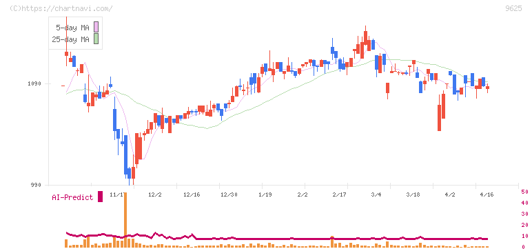 セレスポ(9625)の日足チャート