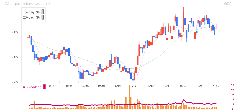 スバル興業(9632)の日足チャート