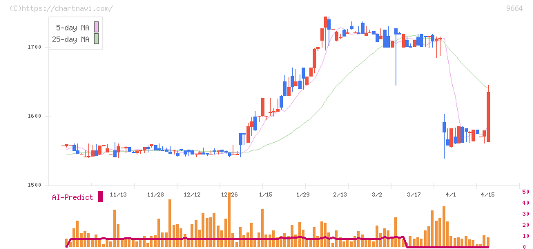 御園座(9664)の日足チャート