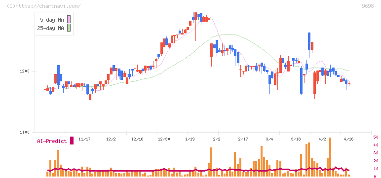 クレオ(9698)の日足チャート