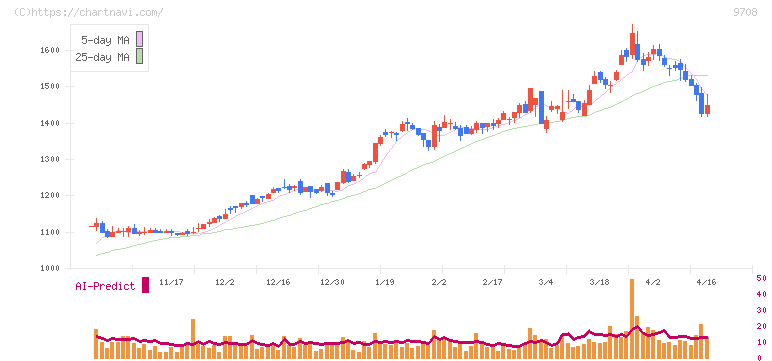 帝国ホテル(9708)の日足チャート
