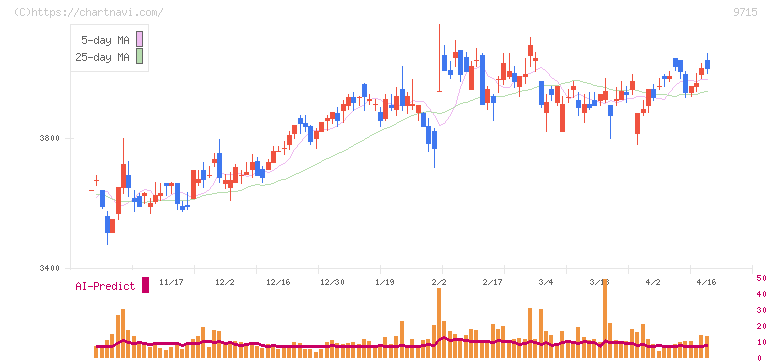 トランスコスモス(9715)の日足チャート