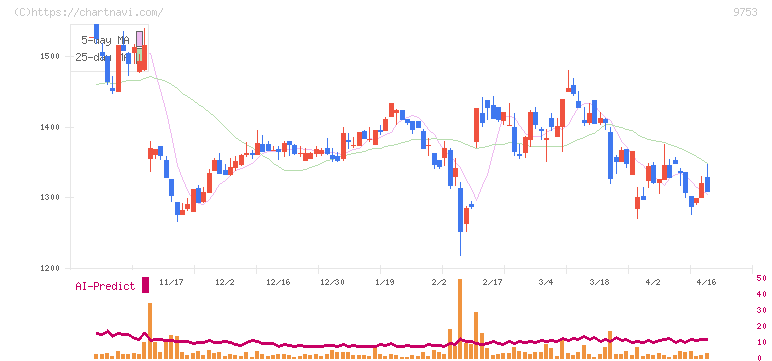 アイエックス・ナレッジ(9753)の日足チャート