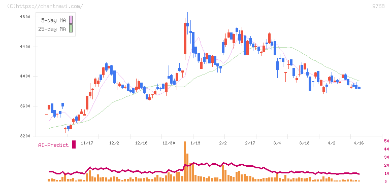いであ(9768)の日足チャート