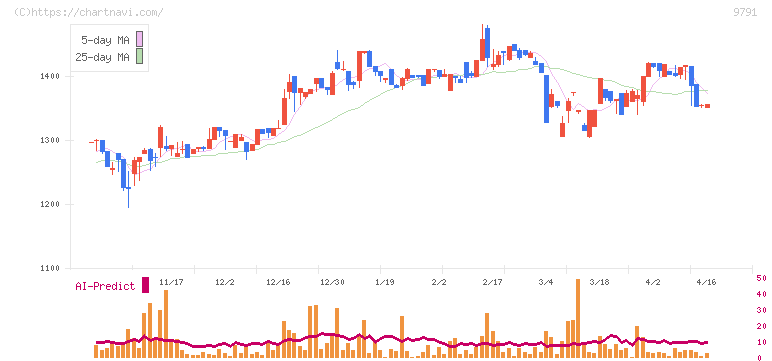 ビケンテクノ(9791)の日足チャート
