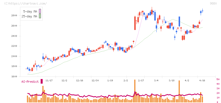 イノテック(9880)の日足チャート