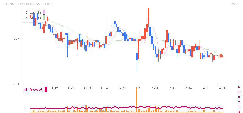 シャルレ(9885)の日足チャート