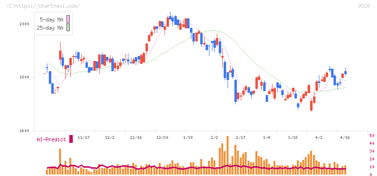 ミロク情報サービス(9928)の日足チャート