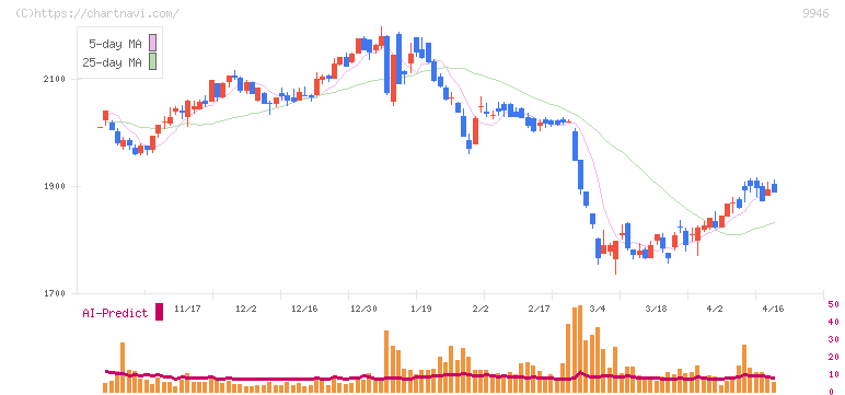 ミニストップ(9946)の日足チャート