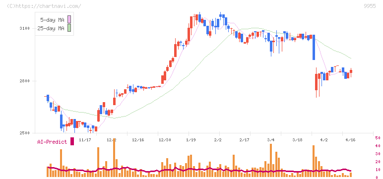 ヨンキュウ(9955)の日足チャート