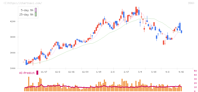 東テク(9960)の日足チャート