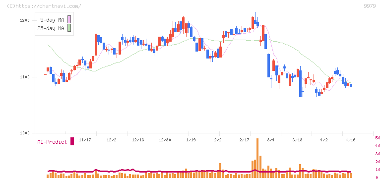 大庄(9979)の日足チャート