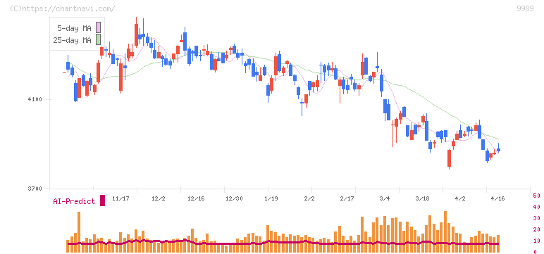 サンドラッグ(9989)の日足チャート