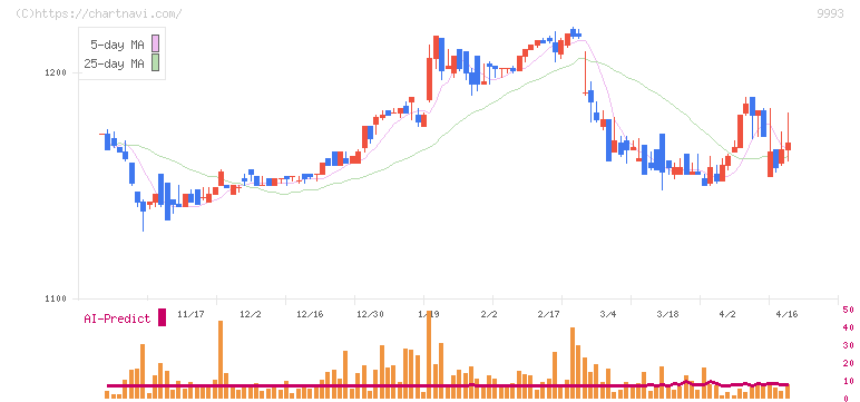 ヤマザワ(9993)の日足チャート