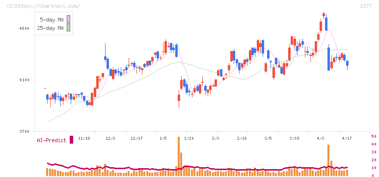 サカタのタネ(1377)の日足チャート