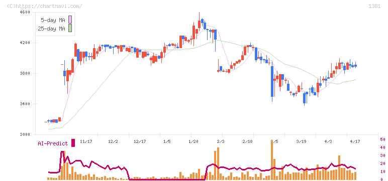 アクシーズ(1381)の日足チャート