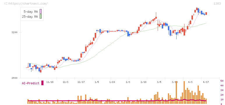 ベルグアース(1383)の日足チャート