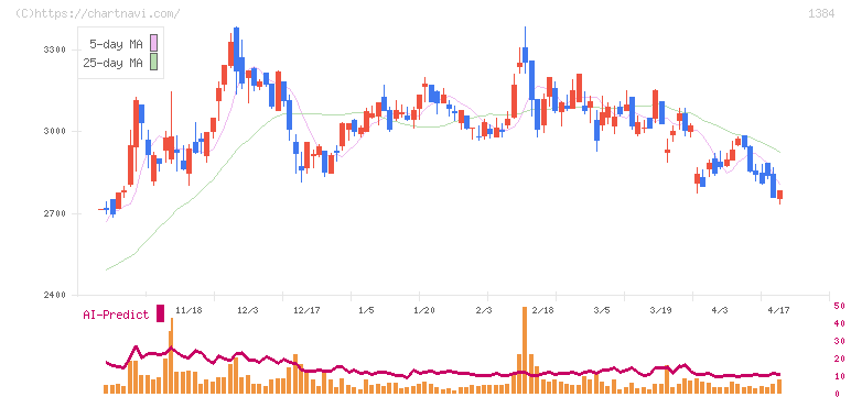 ホクリヨウ(1384)の日足チャート