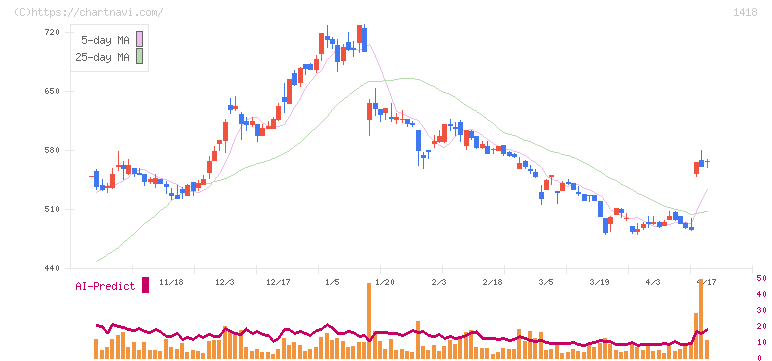 インターライフホールディングス(1418)の日足チャート
