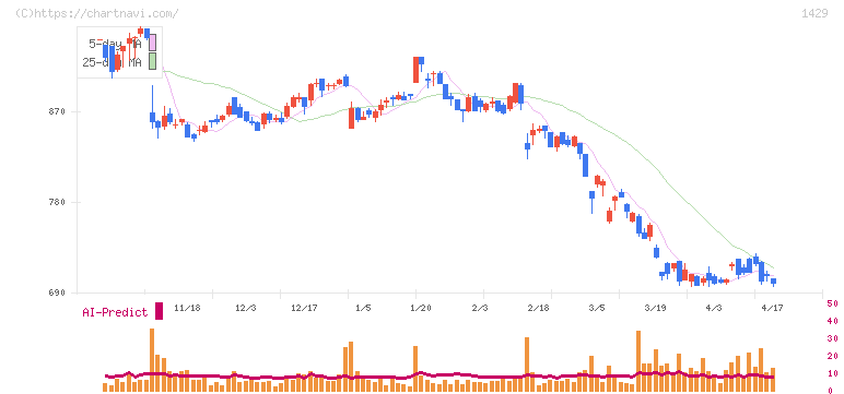 日本アクア(1429)の日足チャート