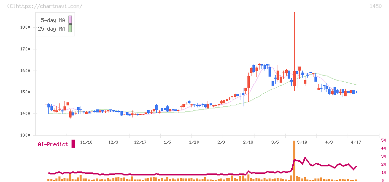 ＴＡＮＡＫＥＮ(1450)の日足チャート