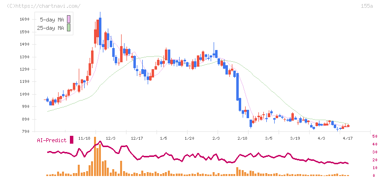 情報戦略テクノロジー(155A)の日足チャート