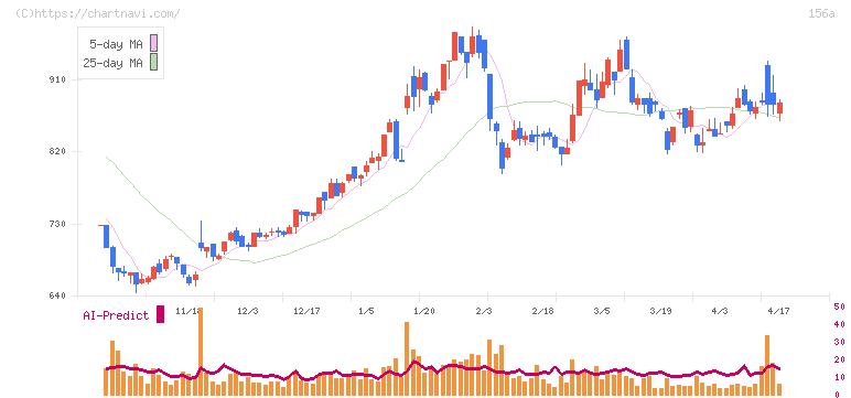 マテリアルグループ(156A)の日足チャート