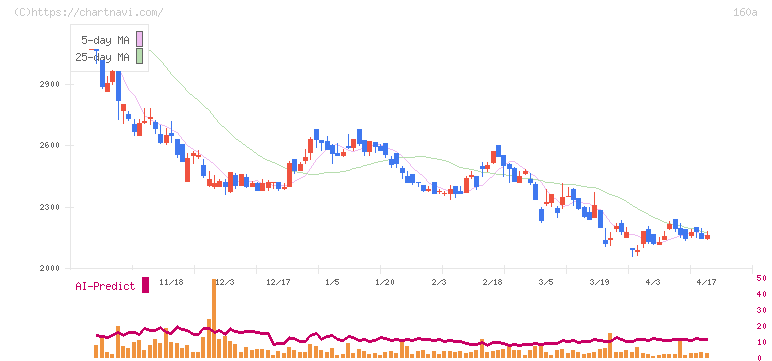 アズパートナーズ(160A)の日足チャート