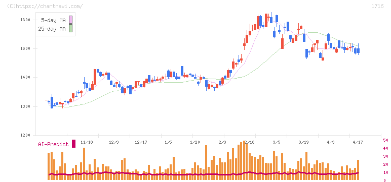 第一カッター興業(1716)の日足チャート