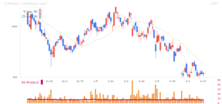 明豊ファシリティワークス(1717)の日足チャート