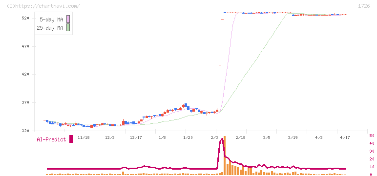 ビーアールホールディングス(1726)の日足チャート