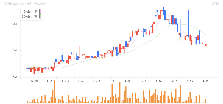 ＮＩＴＴＯＨ(1738)の日足チャート