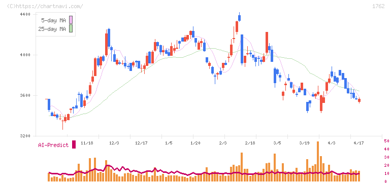高松コンストラクショングループ(1762)の日足チャート