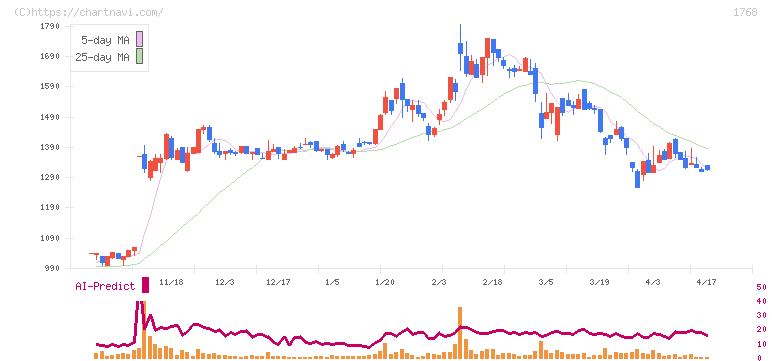 ソネック(1768)の日足チャート