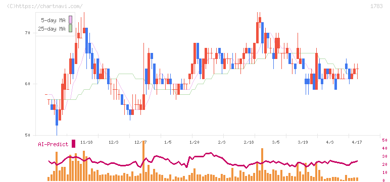 ｆａｎｔａｓｉｓｔａ(1783)の日足チャート