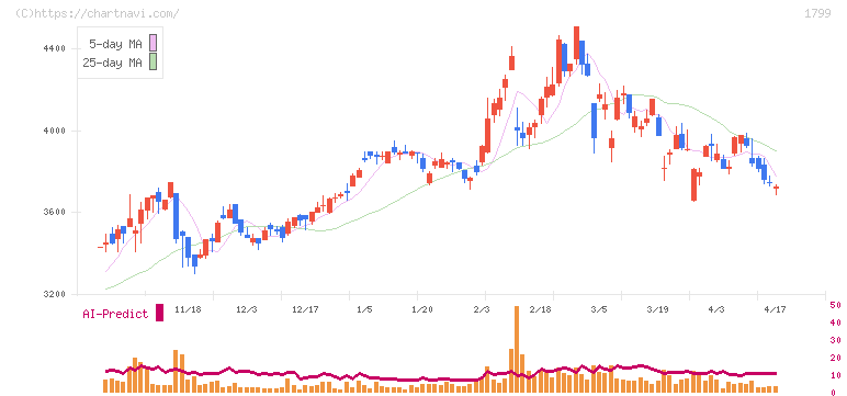 第一建設工業(1799)の日足チャート
