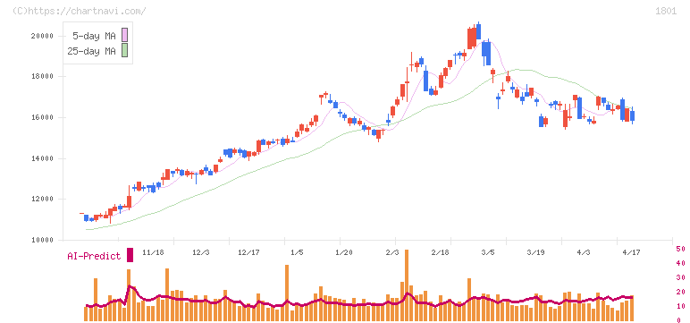 大成建設(1801)の日足チャート