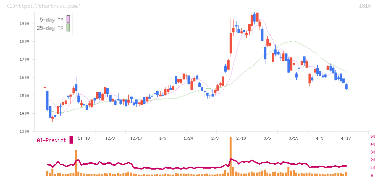 松井建設(1810)の日足チャート
