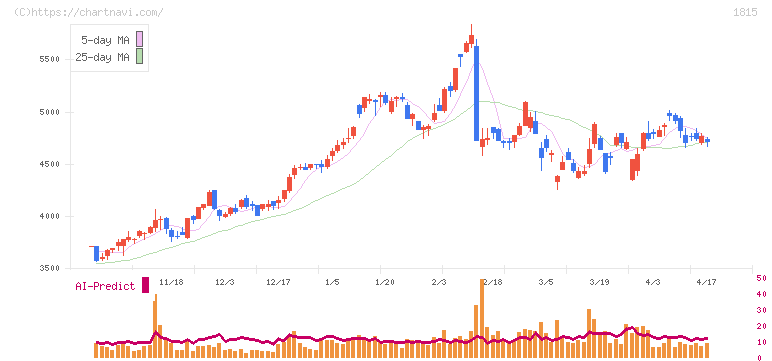 鉄建建設(1815)の日足チャート