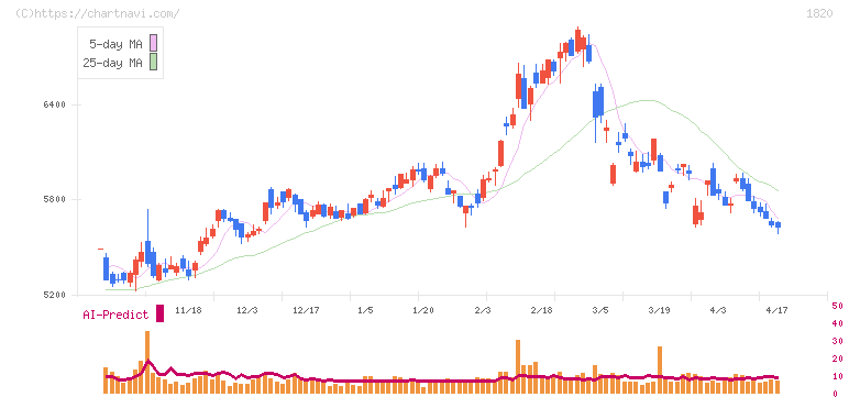 西松建設(1820)の日足チャート