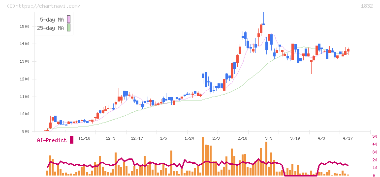 北海電工(1832)の日足チャート