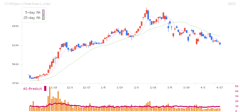 奥村組(1833)の日足チャート